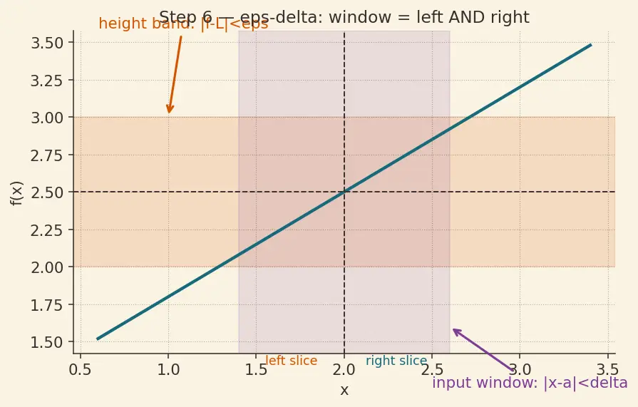 Figure — One-sided limits — left-hand, right-hand