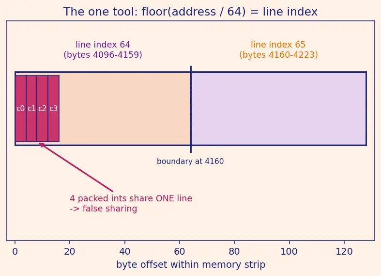 Figure — False sharing problem