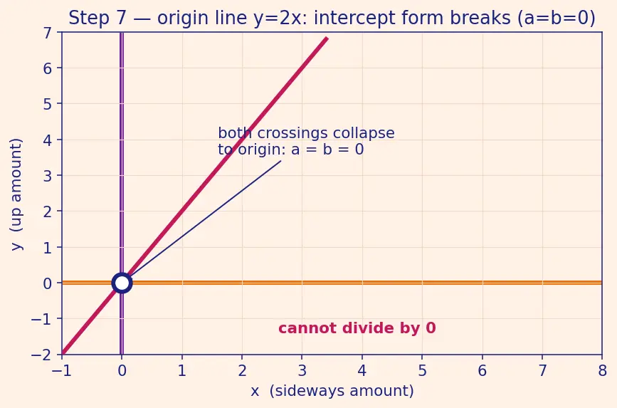 Figure — Intercepts — x-intercept, y-intercept