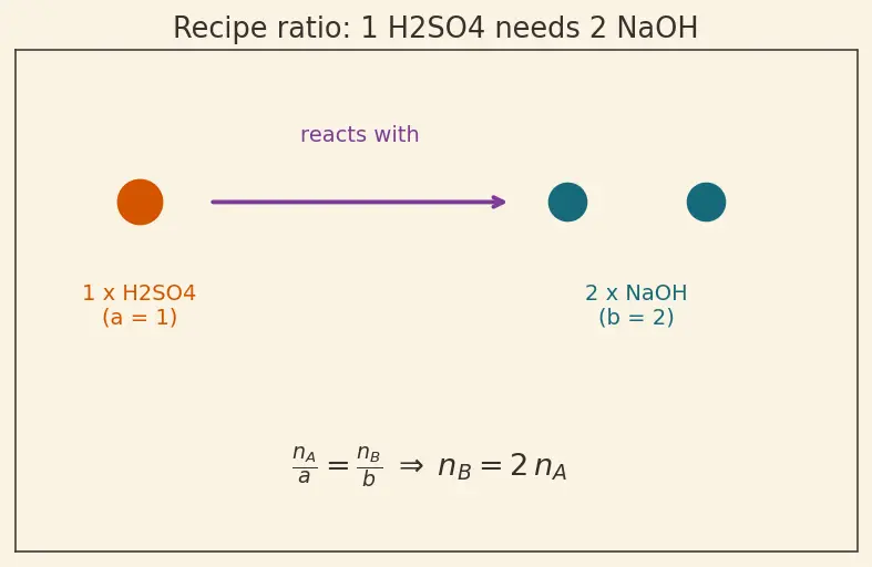 Figure — Solution stoichiometry — titrations, dilutions