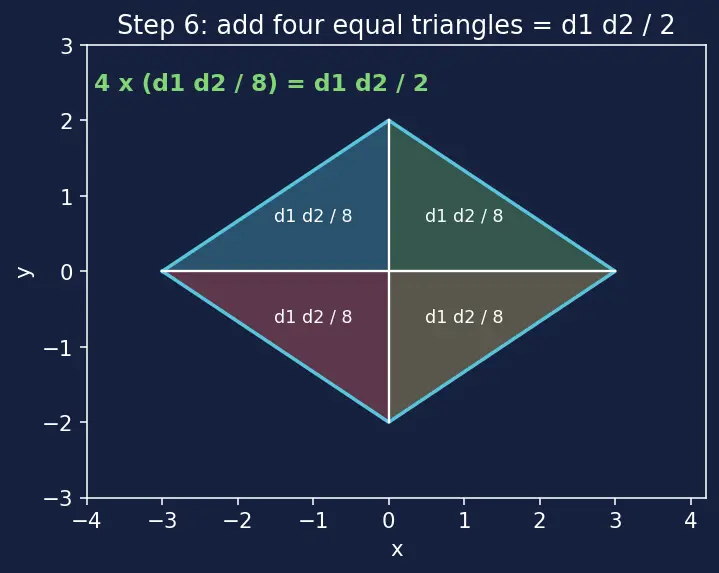 Figure — Properties of each quadrilateral — diagonals, angles, symmetry