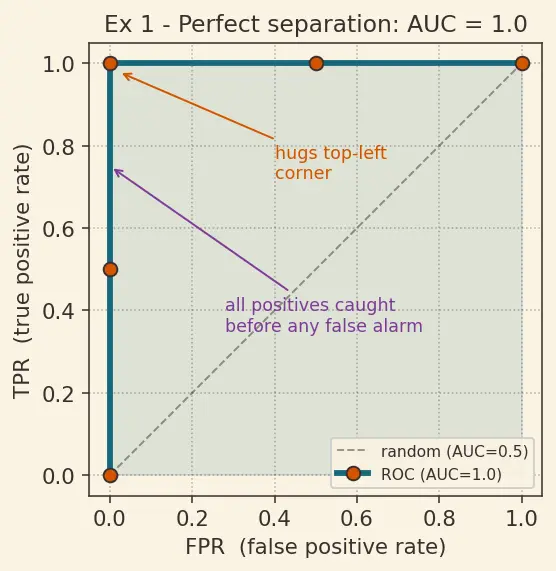 Figure — ROC curve and AUC