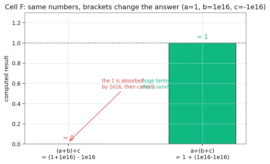 Figure — Floating point gotchas — catastrophic cancellation, associativity failure