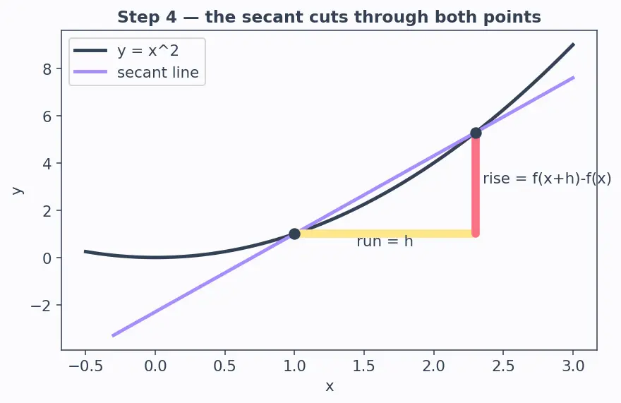 Figure — Derivative from first principles — difference quotient definition