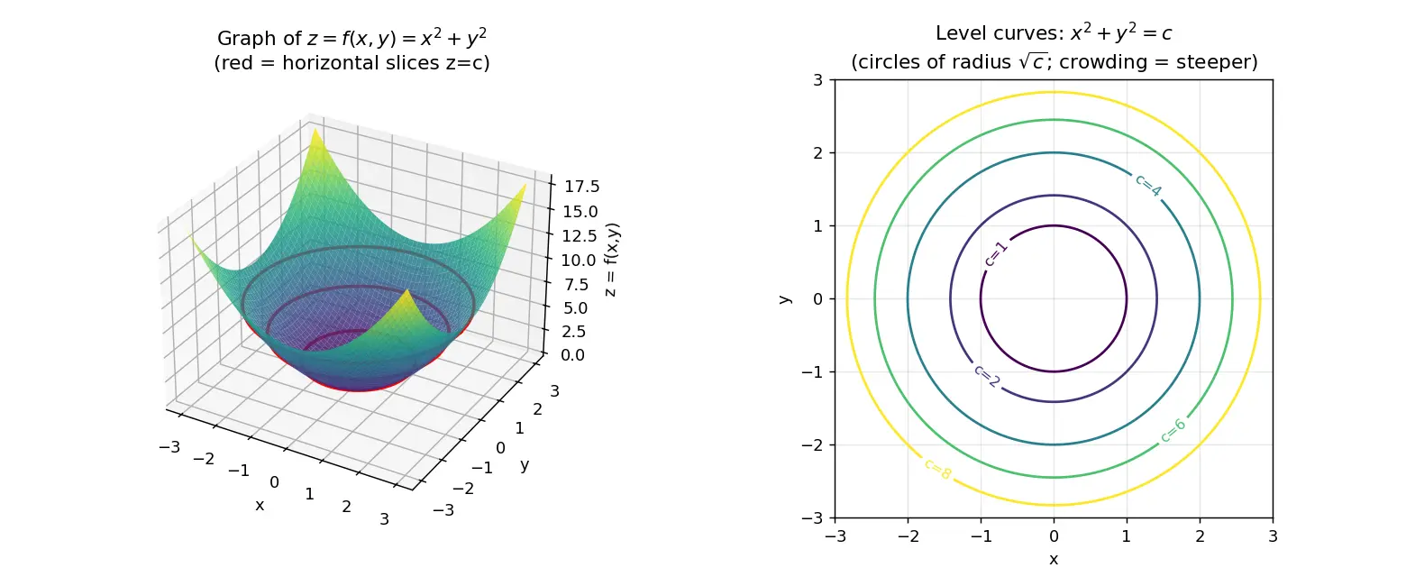 Figure — Functions of several variables — graphs, level curves, level surfaces