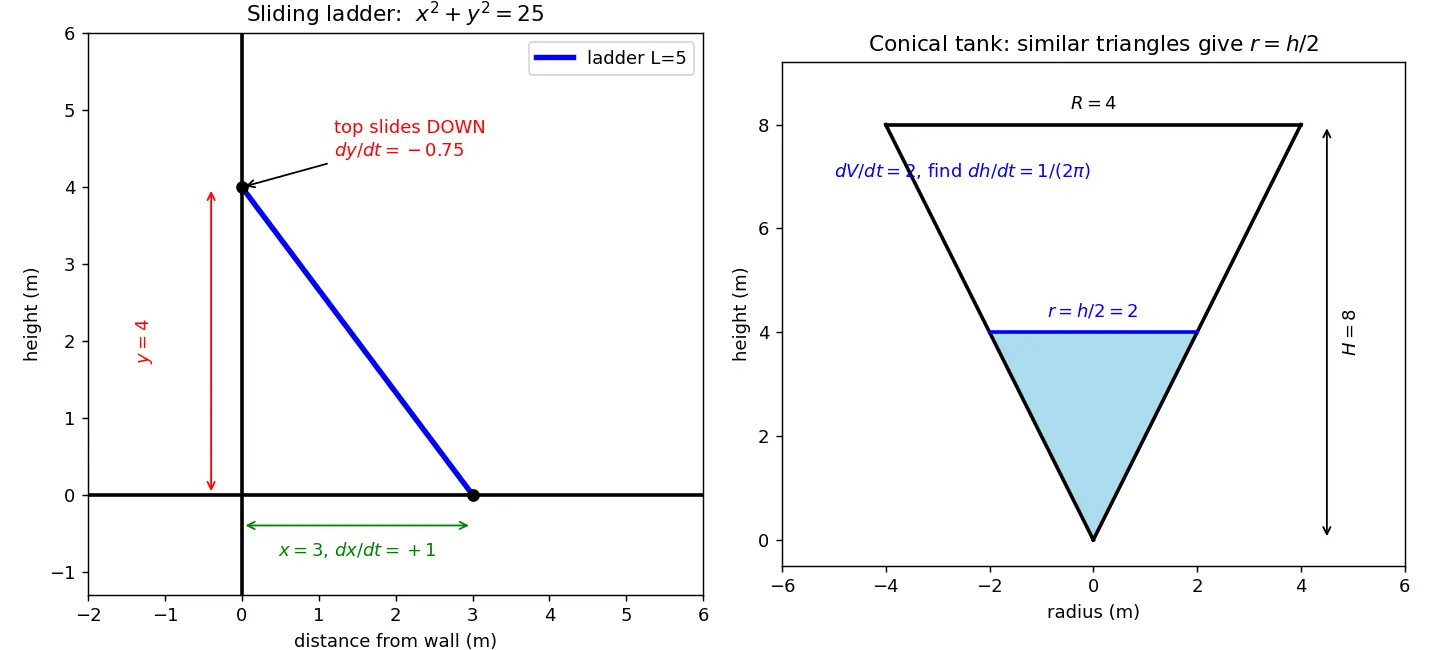 Figure — Related rates — setting up and solving