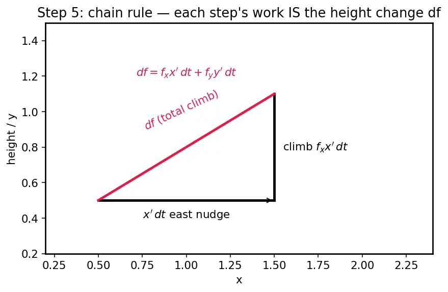 Figure — Conservative vector fields — potential functions