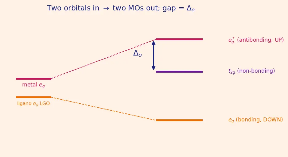Figure — Ligand Field Theory (LFT) and MO description (overview)