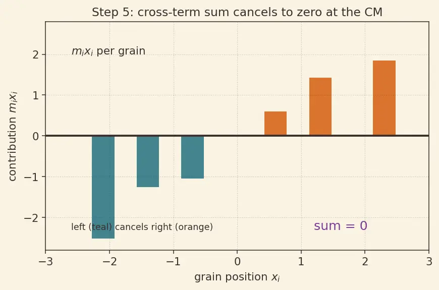 Figure — Parallel axis theorem — I = I_CM + Md² — proof