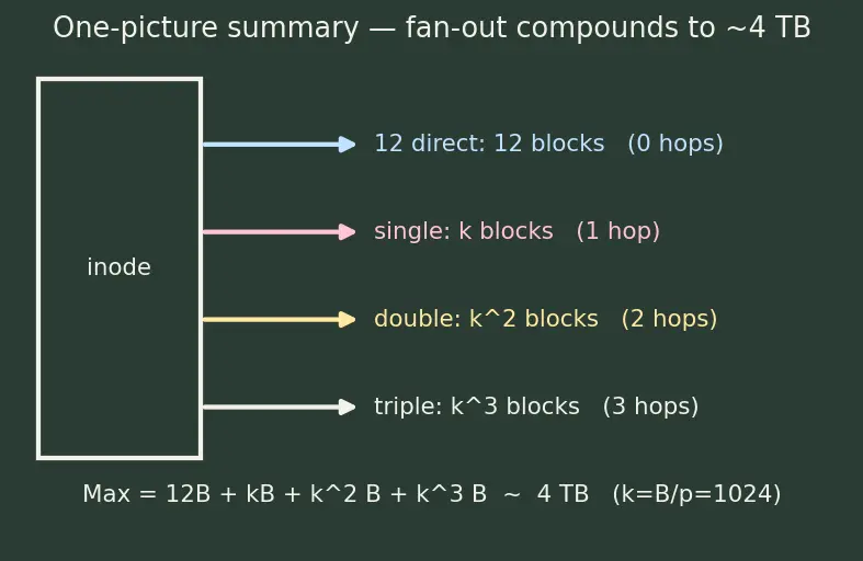 Figure — File allocation — contiguous, linked, indexed (inode)