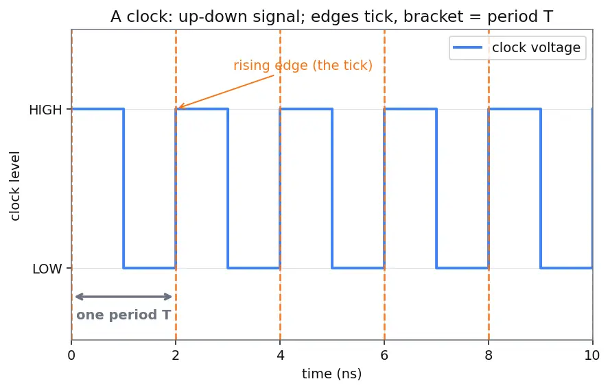 Figure — Clock skew and jitter