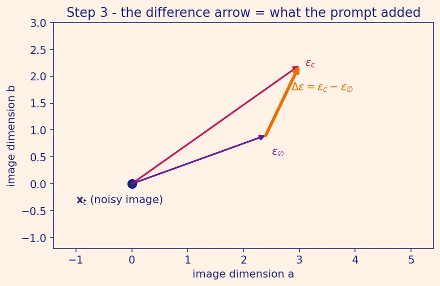 Figure — Classifier-free guidance