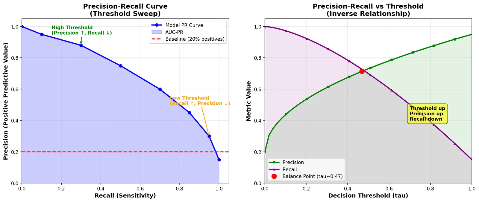 Figure — Precision-recall tradeoff and curves
