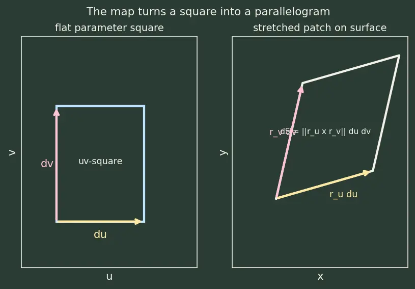 Figure — Surface integrals — scalar and vector (flux)