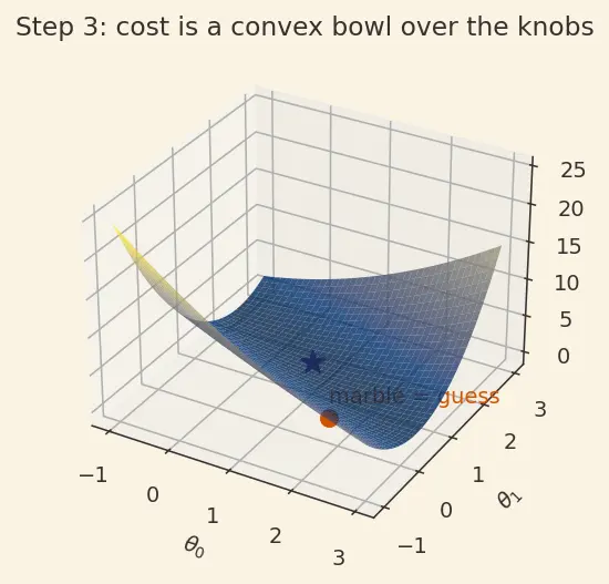 Figure — Cost function (MSE) and gradient descent fitting