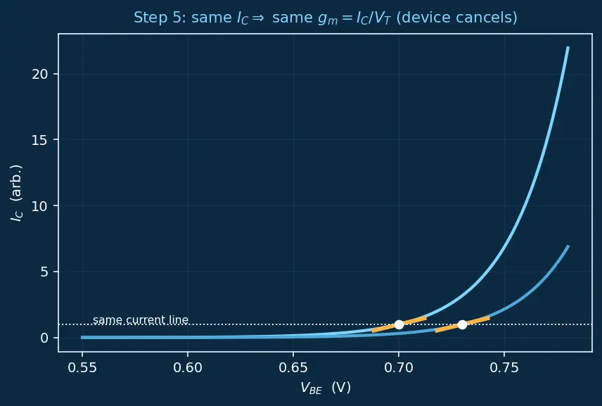 Figure — Transconductance (gm)