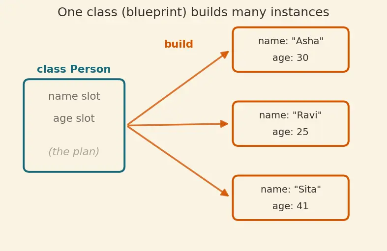 Figure — `__init__` constructor — initializing attributes