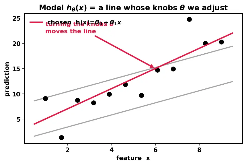 Figure — Underfitting vs overfitting diagnosis