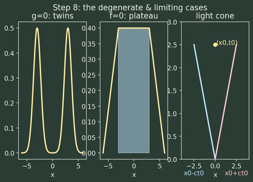 Figure — Solving wave equation — D'Alembert's solution