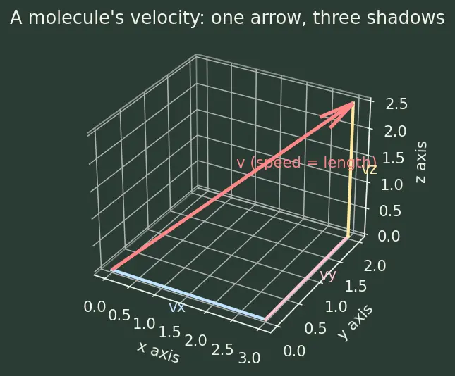 Figure — Maxwell-Boltzmann distribution — full derivation