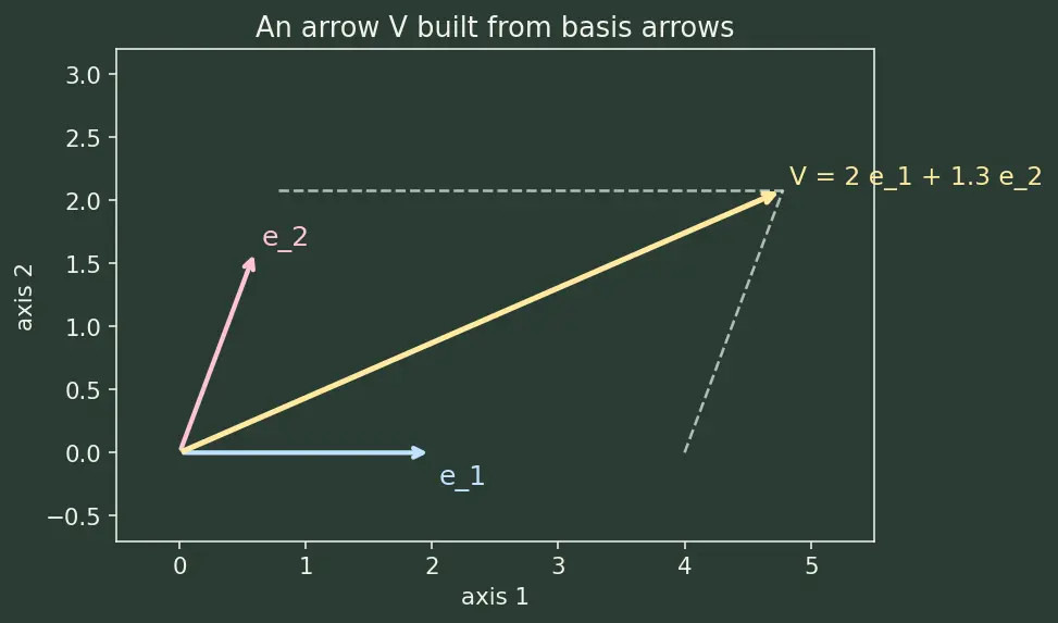 Figure — Metric tensor — raising - lowering indices