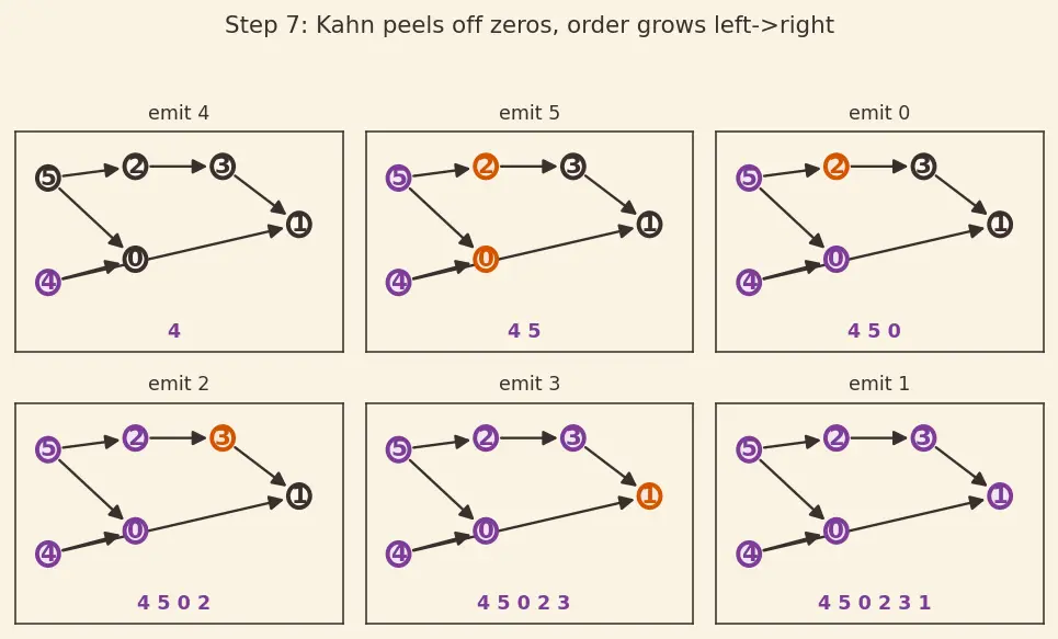 Figure — Topological sort — DFS-based, Kahn's algorithm (BFS-based)