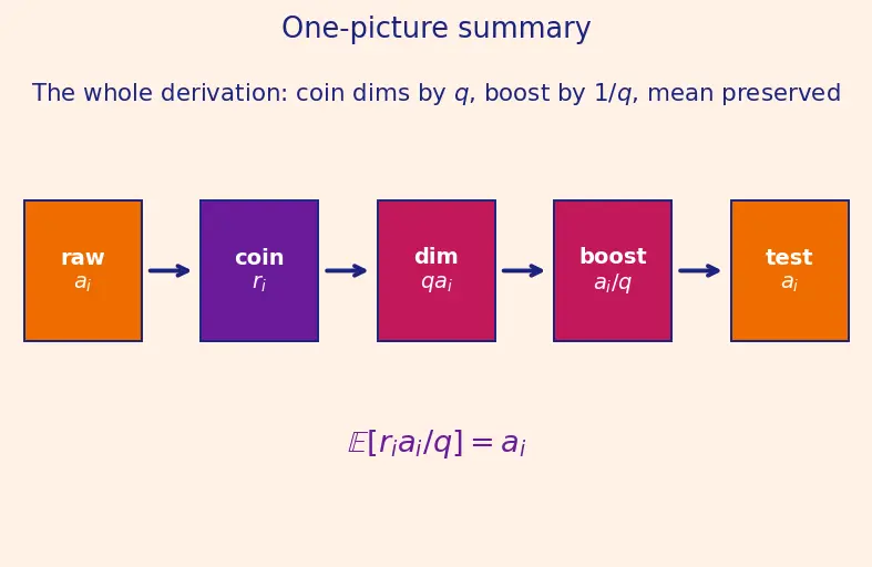 Figure — Dropout regularization