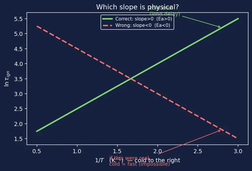 Figure — Combustion of hypergolics — N₂O₄ + UDMH - MMH; ignition delay