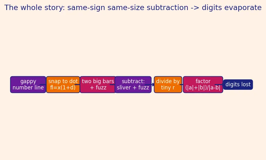 Figure — Floating point gotchas — catastrophic cancellation, associativity failure