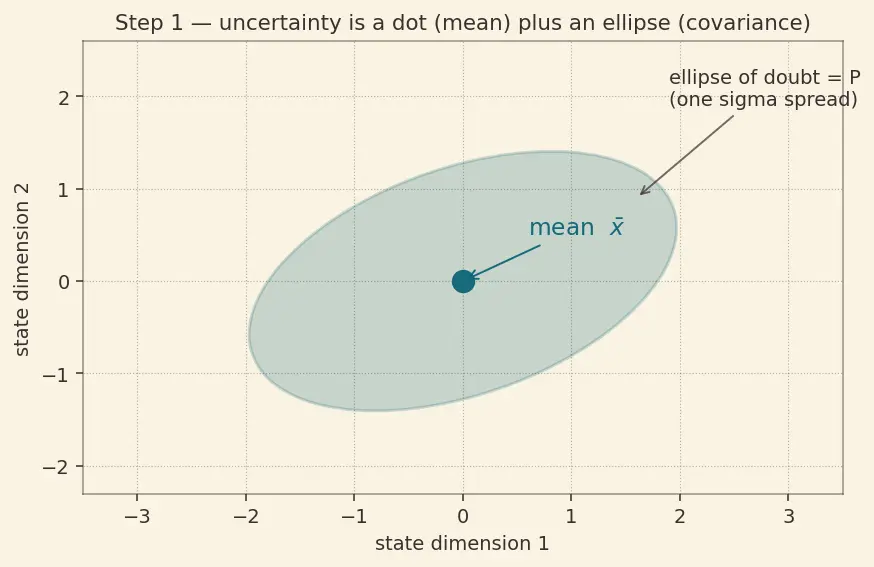 Figure — Unscented Kalman Filter (UKF) — sigma points, better for nonlinear