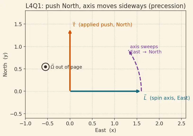 Figure — Gyroscope in spacecraft attitude control — preview