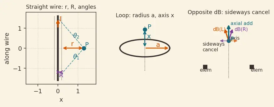 Figure — Magnetic field of straight wire, circular loop, solenoid, toroid