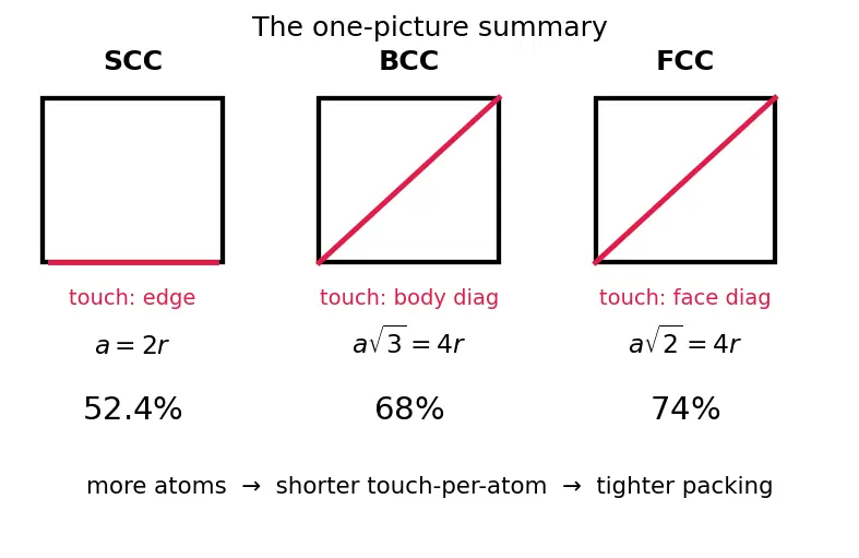 Figure — Cubic systems — SCC, BCC, FCC; packing fraction calculations