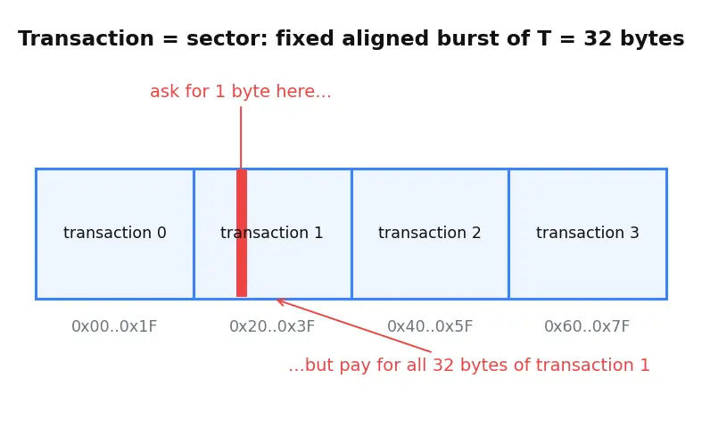 Figure — Coalesced memory access