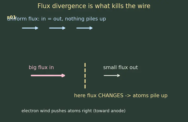 Figure — Electromigration reliability