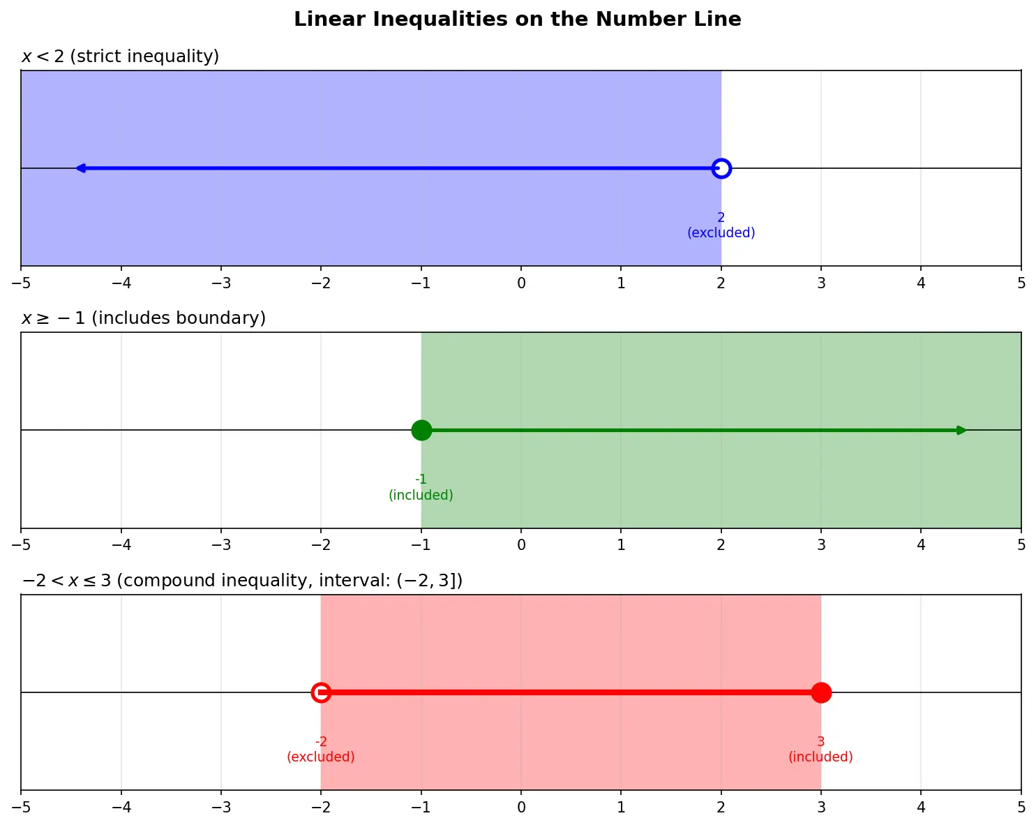 Figure — Inequalities — linear, solving, number line representation