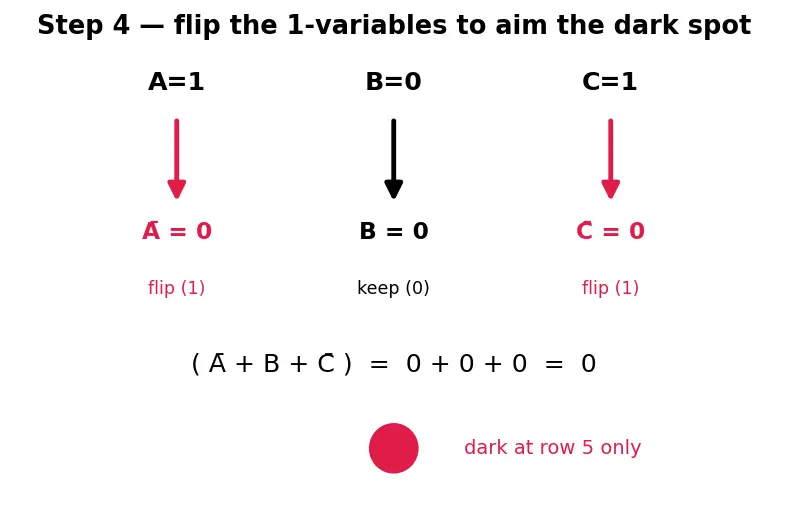 Figure — Product of sums (POS) form