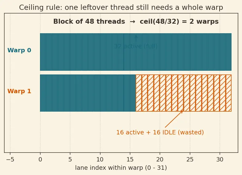 Figure — Warps and warp scheduling