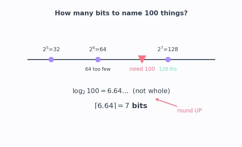 Figure — Instruction formats and encoding