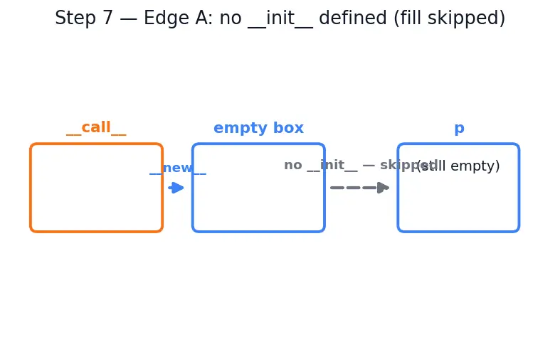 Figure — `__init__` constructor — initializing attributes