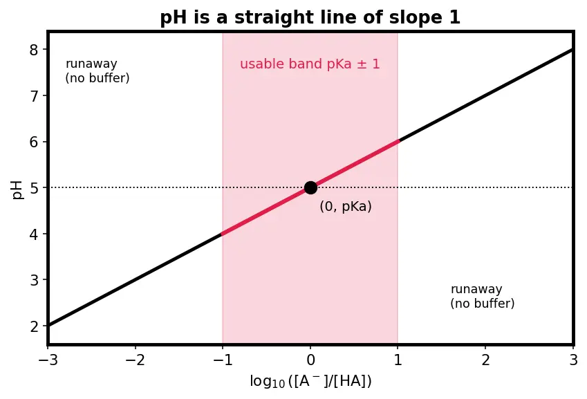 Figure — Buffer solutions — Henderson-Hasselbalch equation