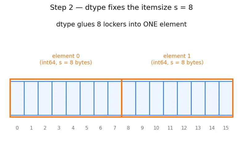 Figure — NumPy — ndarray structure, dtype, shape, strides