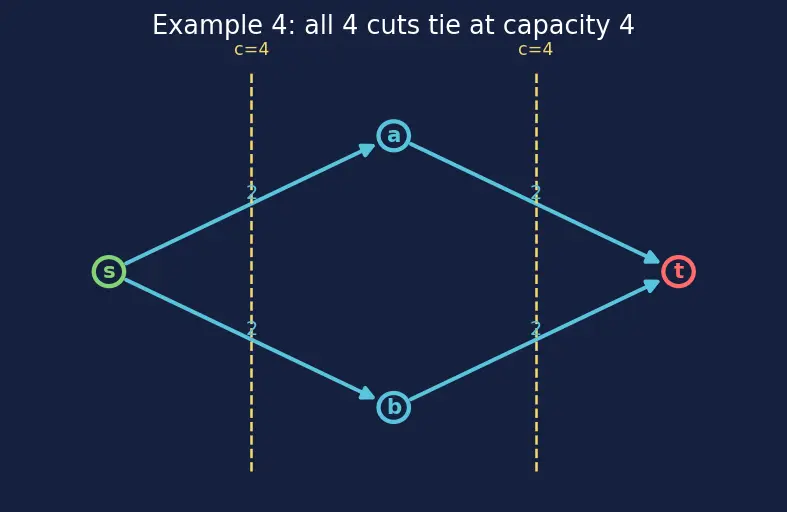 Figure — Network flow — max-flow min-cut theorem, Ford-Fulkerson, Edmonds-Karp