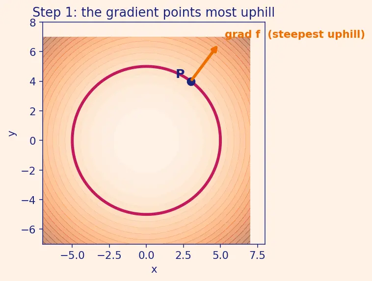Figure — Gradient perpendicular to level curves - surfaces