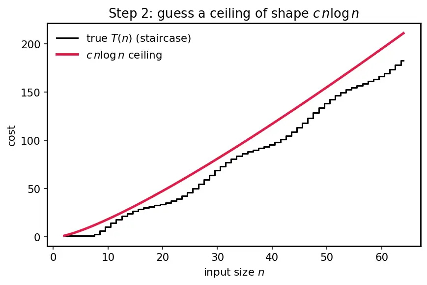Figure — Substitution method for recurrences