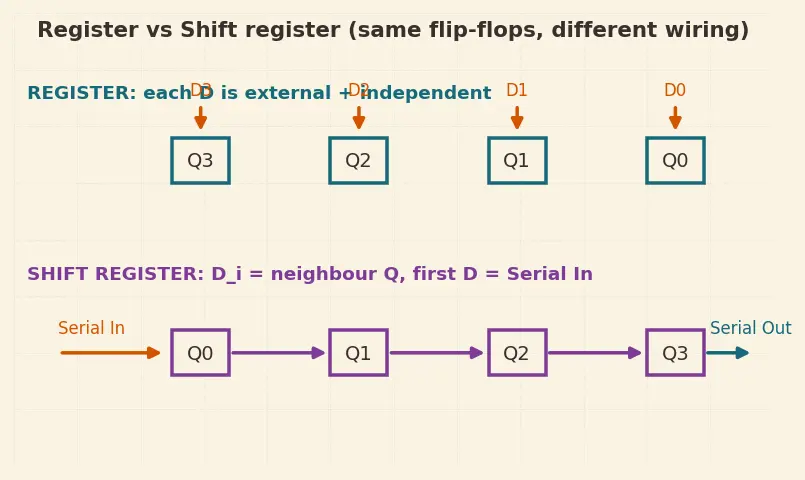 Figure — Registers and shift registers