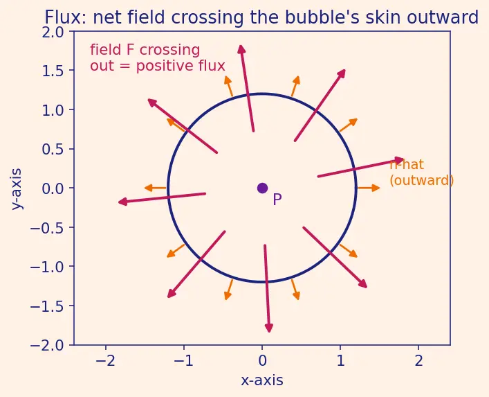 Figure — Divergence — definition, physical meaning (flux density)