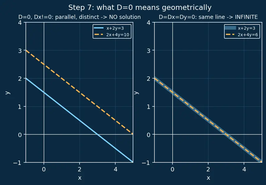 Figure — Solving 2×2 systems using Cramer's rule