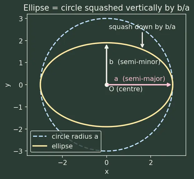 Figure — Kepler's equation M = E − e·sin E — derivation, eccentric anomaly