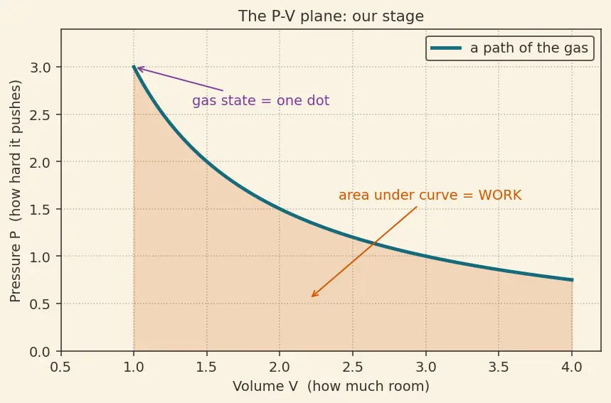 Figure — Carnot cycle — full derivation, efficiency = 1 − T_C - T_H